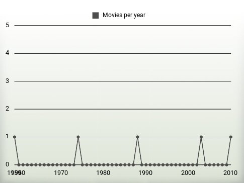 Movies per year