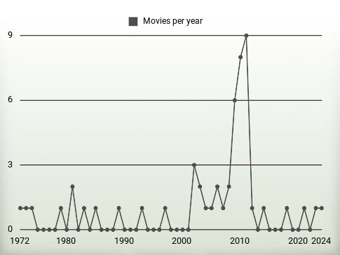 Movies per year