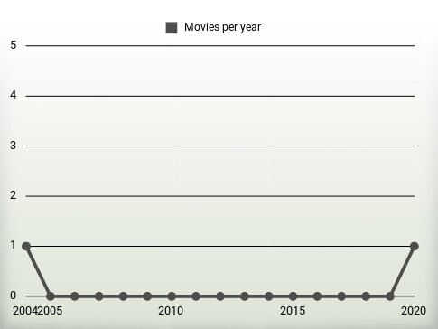 Movies per year