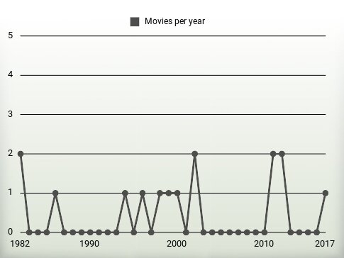 Movies per year