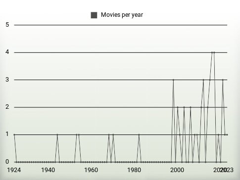 Movies per year