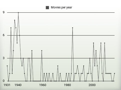 Movies per year