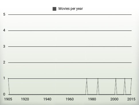 Movies per year