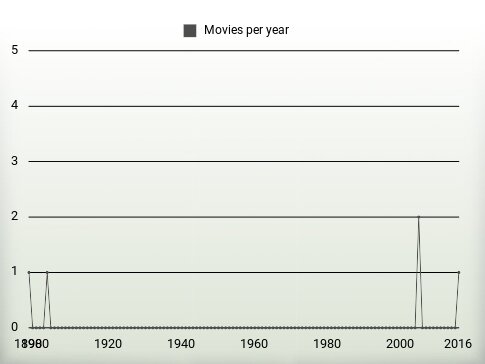 Movies per year