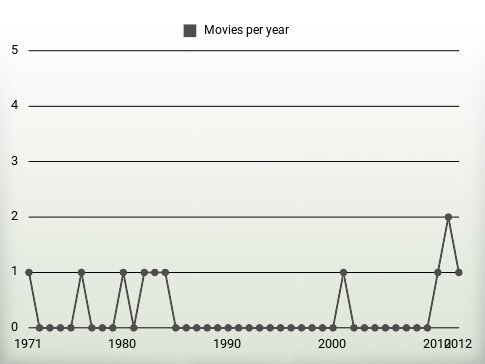 Movies per year