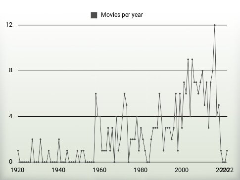 Movies per year