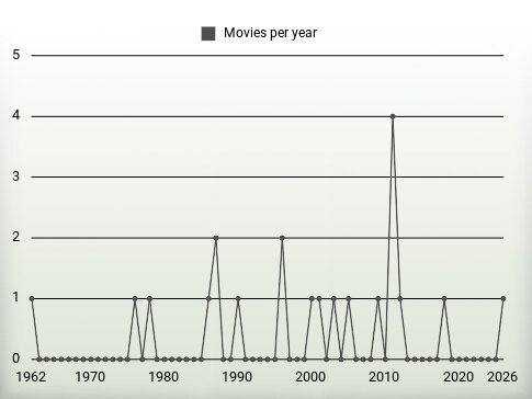 Movies per year