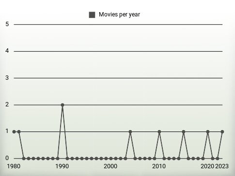 Movies per year