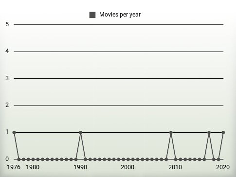 Movies per year