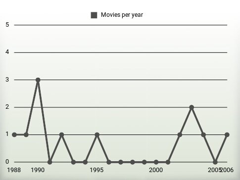 Movies per year