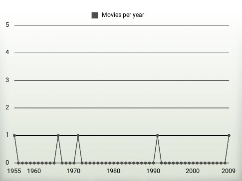 Movies per year