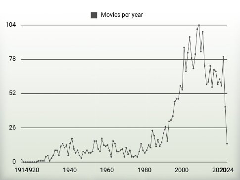 Movies per year