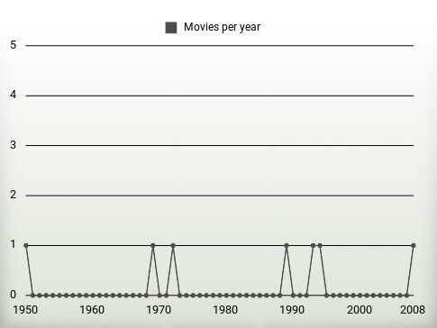 Movies per year