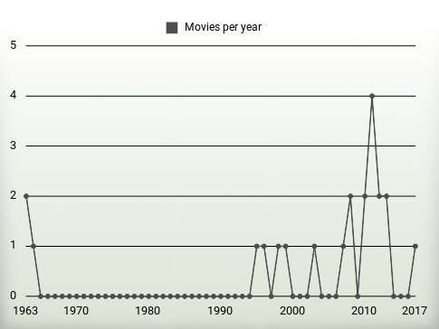 Movies per year