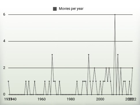 Movies per year