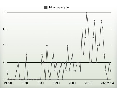 Movies per year