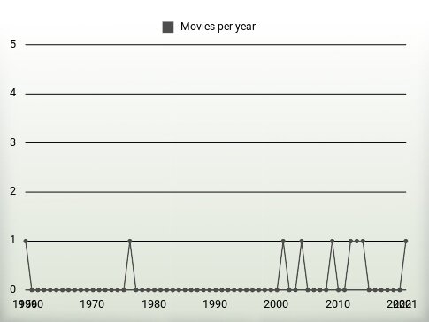 Movies per year