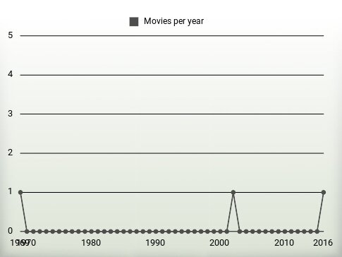 Movies per year