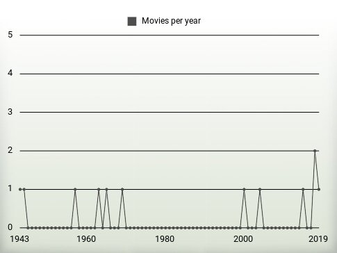 Movies per year