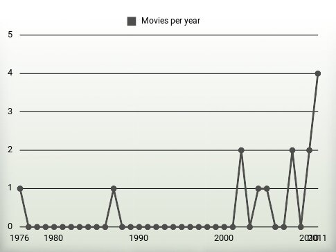 Movies per year