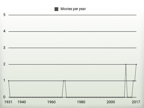 Movies per year