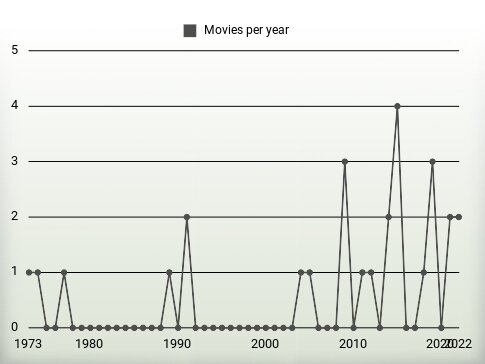 Movies per year