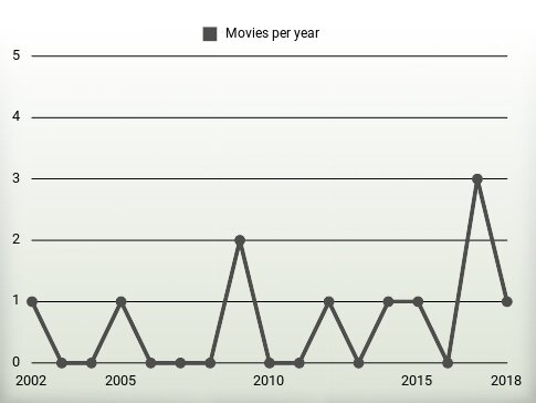 Movies per year