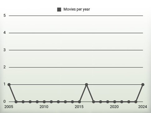 Movies per year