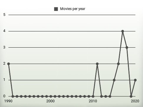 Movies per year