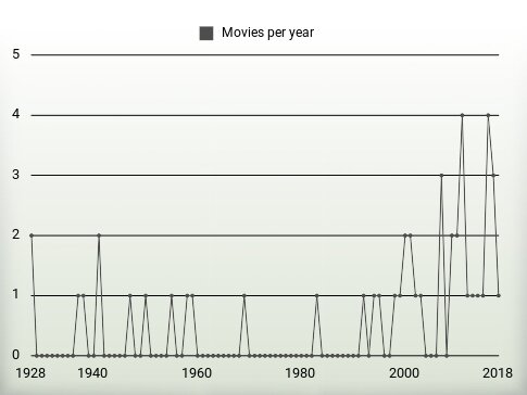 Movies per year