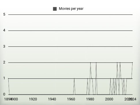 Movies per year