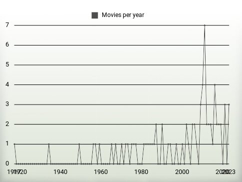 Movies per year