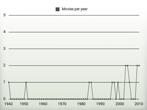 Movies per year