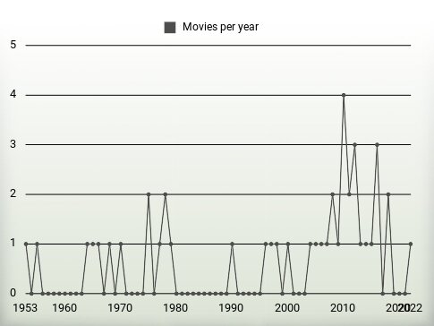 Movies per year