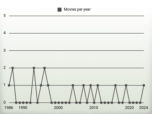 Movies per year