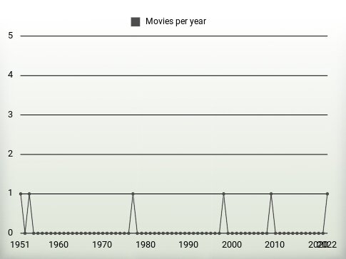 Movies per year