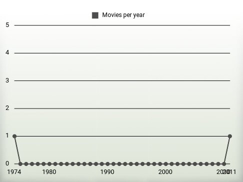 Movies per year