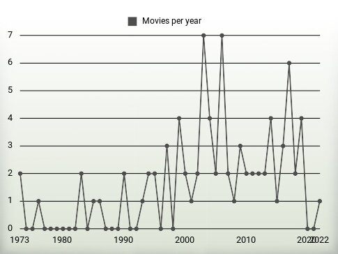 Movies per year