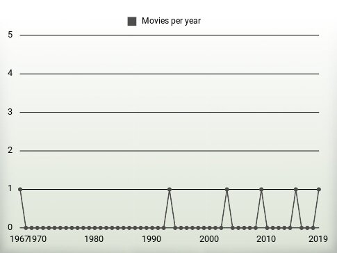 Movies per year