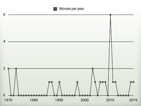 Movies per year