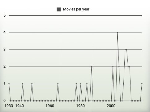 Movies per year