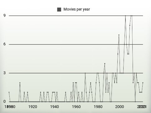 Movies per year