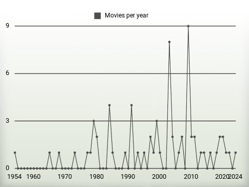 Movies per year