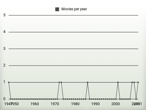 Movies per year