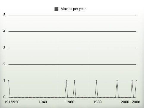 Movies per year