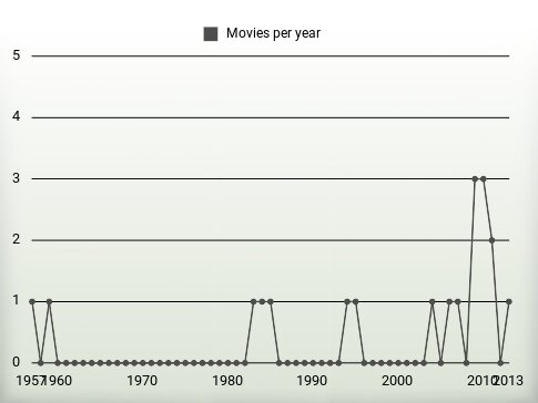 Movies per year