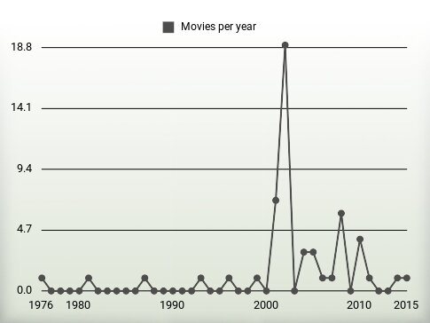 Movies per year