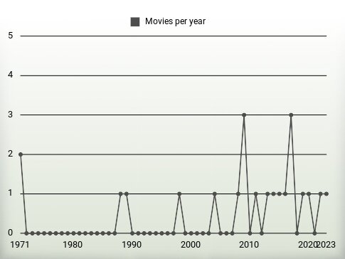 Movies per year