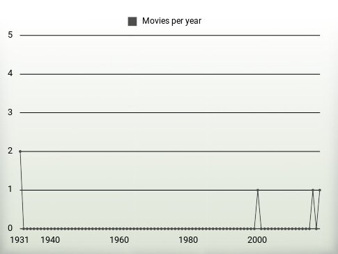 Movies per year