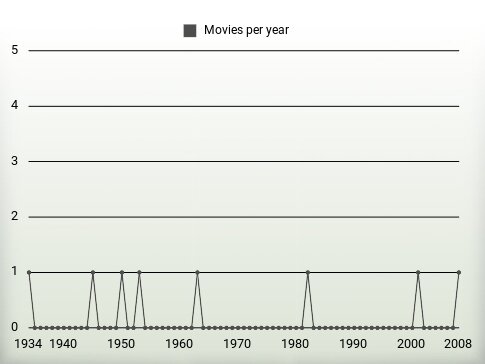 Movies per year